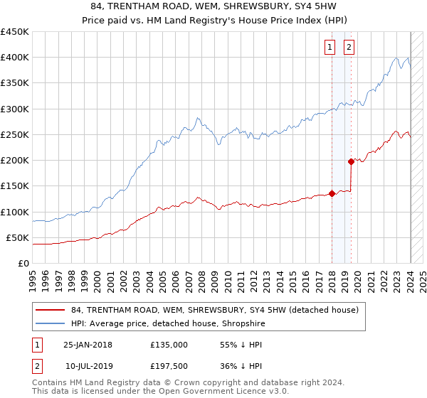 84, TRENTHAM ROAD, WEM, SHREWSBURY, SY4 5HW: Price paid vs HM Land Registry's House Price Index