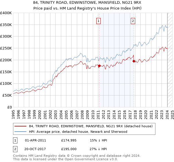 84, TRINITY ROAD, EDWINSTOWE, MANSFIELD, NG21 9RX: Price paid vs HM Land Registry's House Price Index