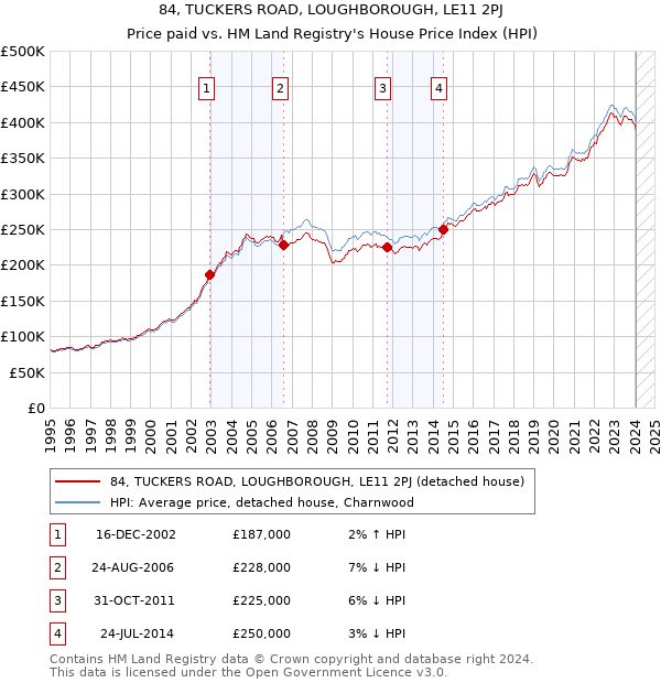 84, TUCKERS ROAD, LOUGHBOROUGH, LE11 2PJ: Price paid vs HM Land Registry's House Price Index