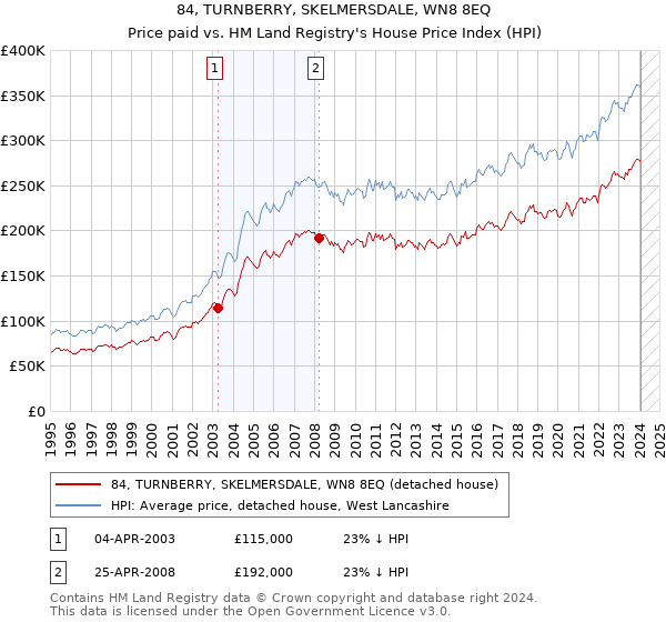 84, TURNBERRY, SKELMERSDALE, WN8 8EQ: Price paid vs HM Land Registry's House Price Index