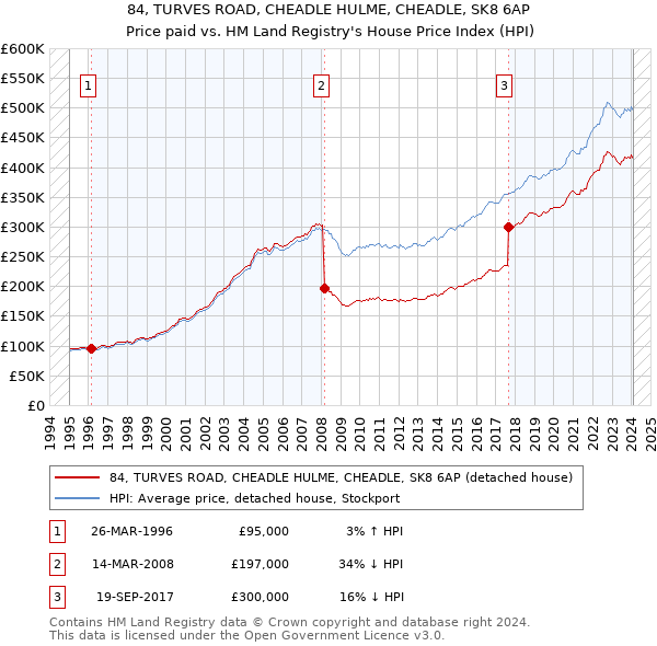 84, TURVES ROAD, CHEADLE HULME, CHEADLE, SK8 6AP: Price paid vs HM Land Registry's House Price Index