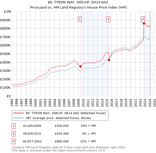 84, TYRON WAY, SIDCUP, DA14 6AZ: Price paid vs HM Land Registry's House Price Index