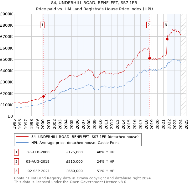 84, UNDERHILL ROAD, BENFLEET, SS7 1ER: Price paid vs HM Land Registry's House Price Index