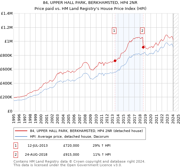 84, UPPER HALL PARK, BERKHAMSTED, HP4 2NR: Price paid vs HM Land Registry's House Price Index