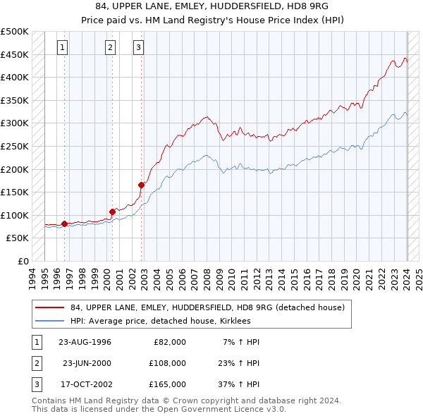 84, UPPER LANE, EMLEY, HUDDERSFIELD, HD8 9RG: Price paid vs HM Land Registry's House Price Index