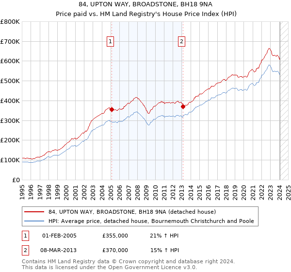 84, UPTON WAY, BROADSTONE, BH18 9NA: Price paid vs HM Land Registry's House Price Index