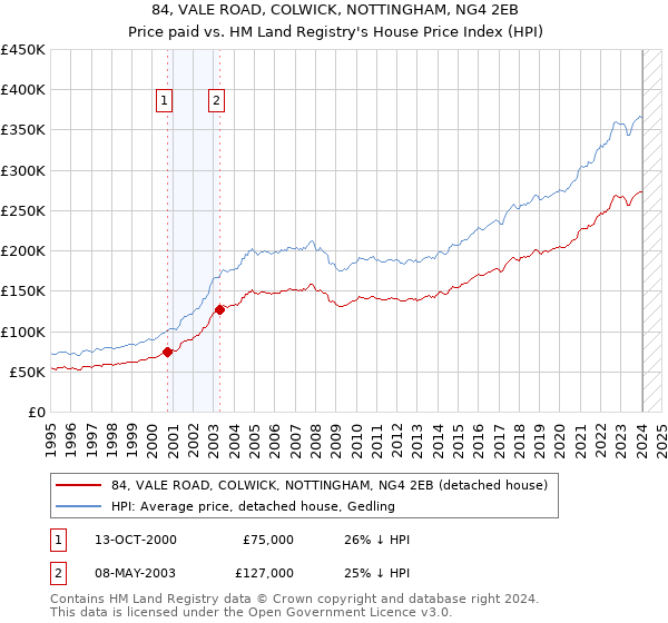 84, VALE ROAD, COLWICK, NOTTINGHAM, NG4 2EB: Price paid vs HM Land Registry's House Price Index