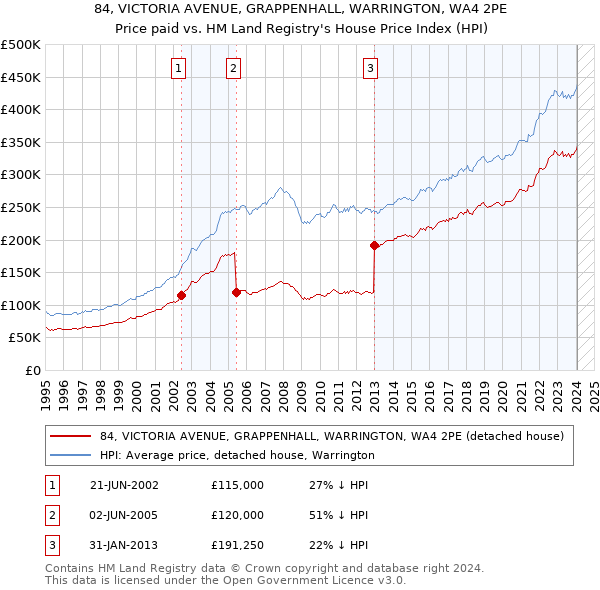 84, VICTORIA AVENUE, GRAPPENHALL, WARRINGTON, WA4 2PE: Price paid vs HM Land Registry's House Price Index