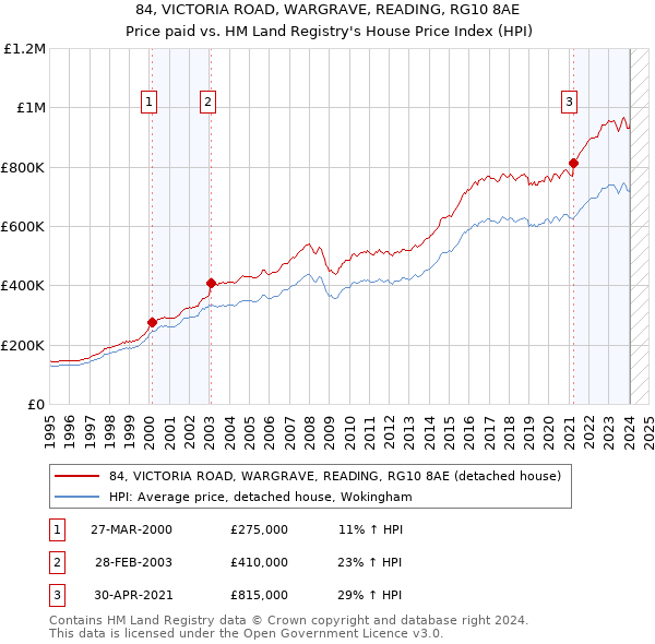 84, VICTORIA ROAD, WARGRAVE, READING, RG10 8AE: Price paid vs HM Land Registry's House Price Index