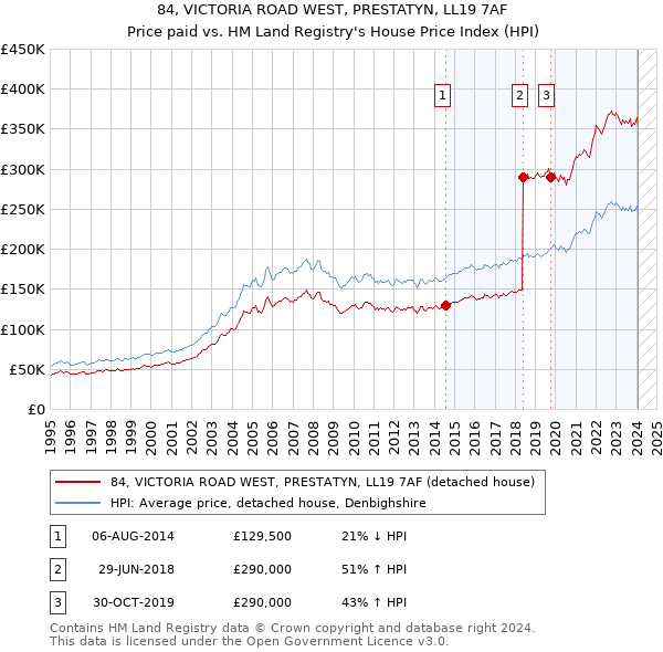 84, VICTORIA ROAD WEST, PRESTATYN, LL19 7AF: Price paid vs HM Land Registry's House Price Index