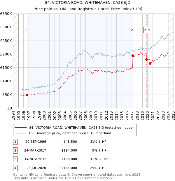 84, VICTORIA ROAD, WHITEHAVEN, CA28 6JD: Price paid vs HM Land Registry's House Price Index