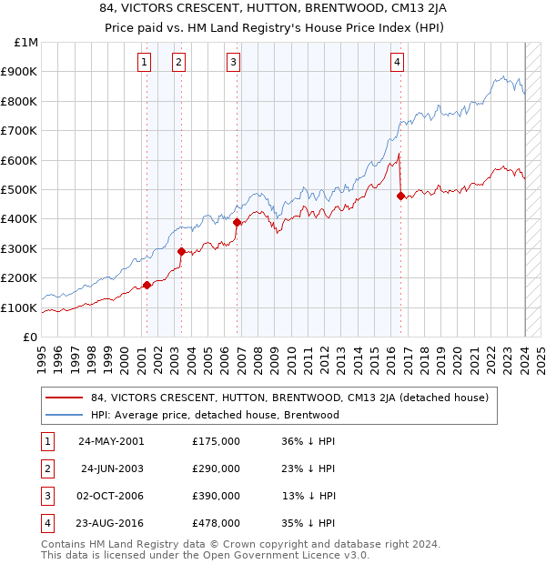 84, VICTORS CRESCENT, HUTTON, BRENTWOOD, CM13 2JA: Price paid vs HM Land Registry's House Price Index