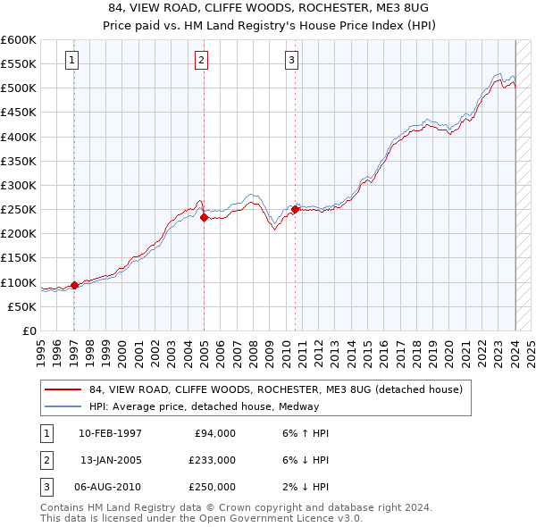84, VIEW ROAD, CLIFFE WOODS, ROCHESTER, ME3 8UG: Price paid vs HM Land Registry's House Price Index