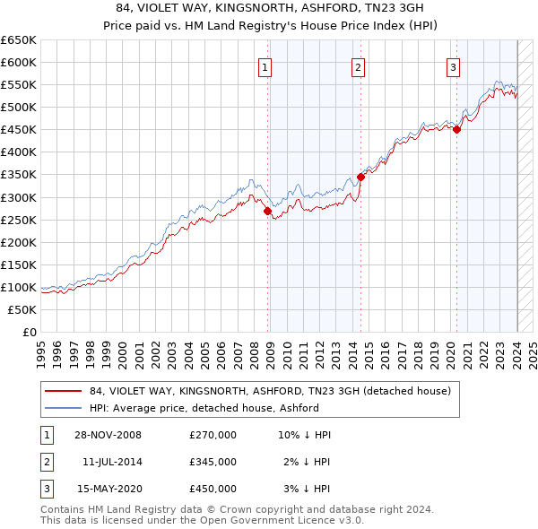 84, VIOLET WAY, KINGSNORTH, ASHFORD, TN23 3GH: Price paid vs HM Land Registry's House Price Index
