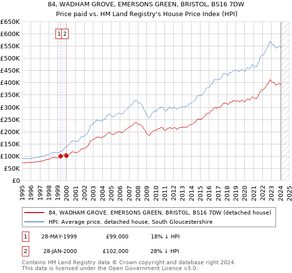 84, WADHAM GROVE, EMERSONS GREEN, BRISTOL, BS16 7DW: Price paid vs HM Land Registry's House Price Index
