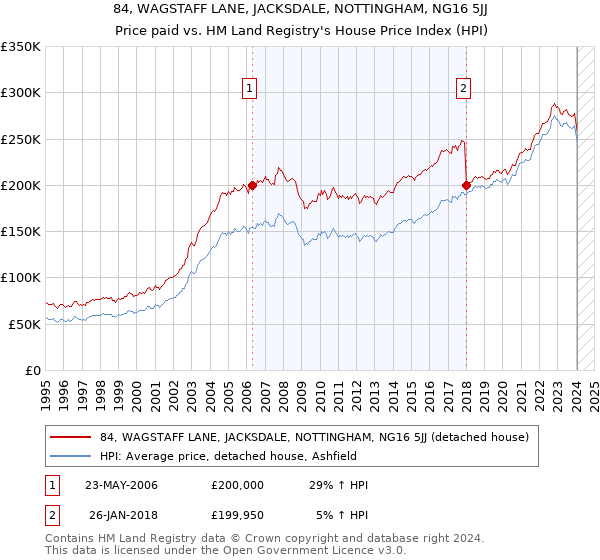 84, WAGSTAFF LANE, JACKSDALE, NOTTINGHAM, NG16 5JJ: Price paid vs HM Land Registry's House Price Index