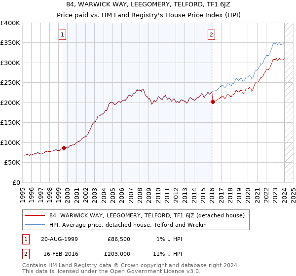 84, WARWICK WAY, LEEGOMERY, TELFORD, TF1 6JZ: Price paid vs HM Land Registry's House Price Index