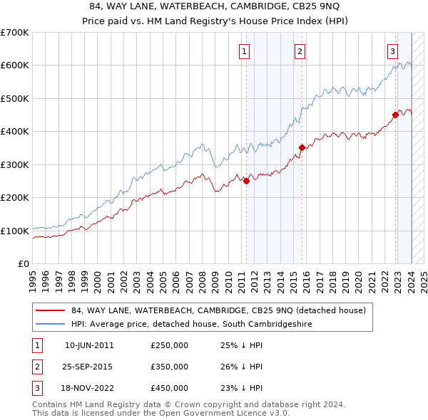 84, WAY LANE, WATERBEACH, CAMBRIDGE, CB25 9NQ: Price paid vs HM Land Registry's House Price Index