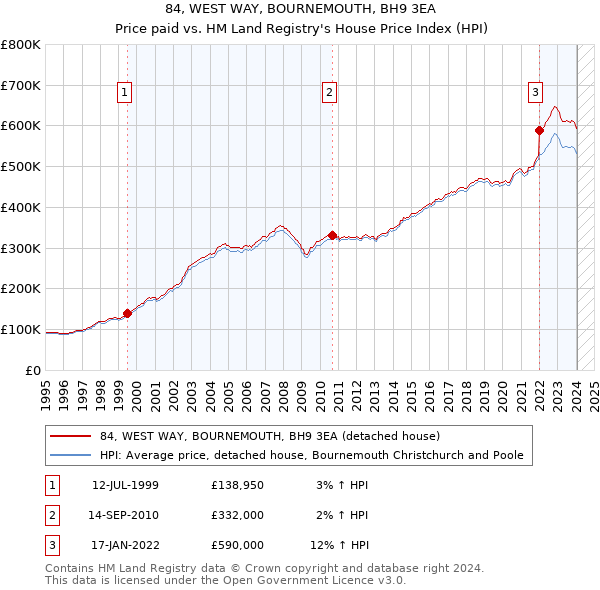 84, WEST WAY, BOURNEMOUTH, BH9 3EA: Price paid vs HM Land Registry's House Price Index