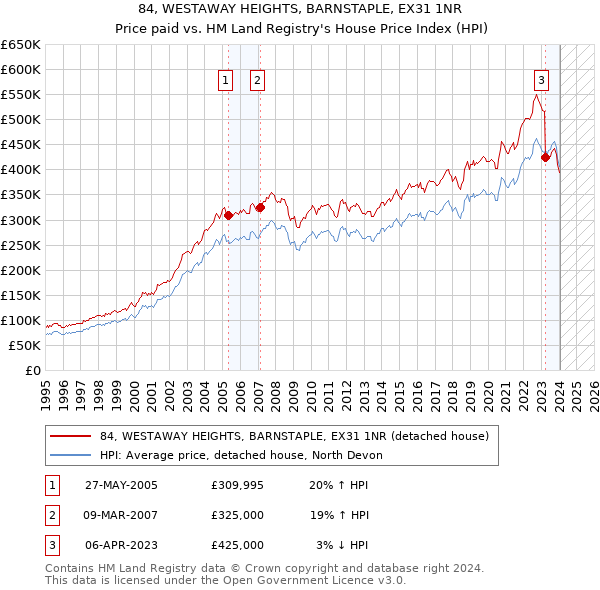 84, WESTAWAY HEIGHTS, BARNSTAPLE, EX31 1NR: Price paid vs HM Land Registry's House Price Index