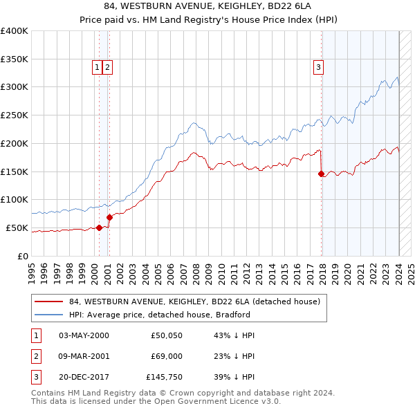 84, WESTBURN AVENUE, KEIGHLEY, BD22 6LA: Price paid vs HM Land Registry's House Price Index