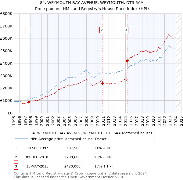 84, WEYMOUTH BAY AVENUE, WEYMOUTH, DT3 5AA: Price paid vs HM Land Registry's House Price Index