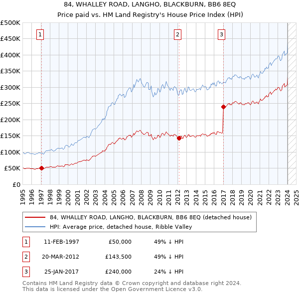 84, WHALLEY ROAD, LANGHO, BLACKBURN, BB6 8EQ: Price paid vs HM Land Registry's House Price Index