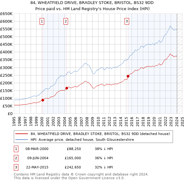 84, WHEATFIELD DRIVE, BRADLEY STOKE, BRISTOL, BS32 9DD: Price paid vs HM Land Registry's House Price Index