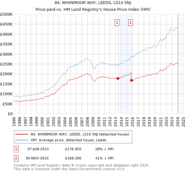84, WHINMOOR WAY, LEEDS, LS14 5NJ: Price paid vs HM Land Registry's House Price Index