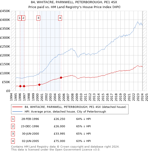 84, WHITACRE, PARNWELL, PETERBOROUGH, PE1 4SX: Price paid vs HM Land Registry's House Price Index
