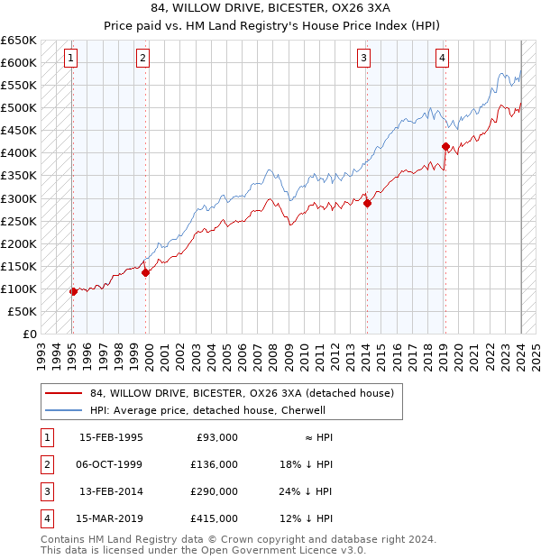 84, WILLOW DRIVE, BICESTER, OX26 3XA: Price paid vs HM Land Registry's House Price Index