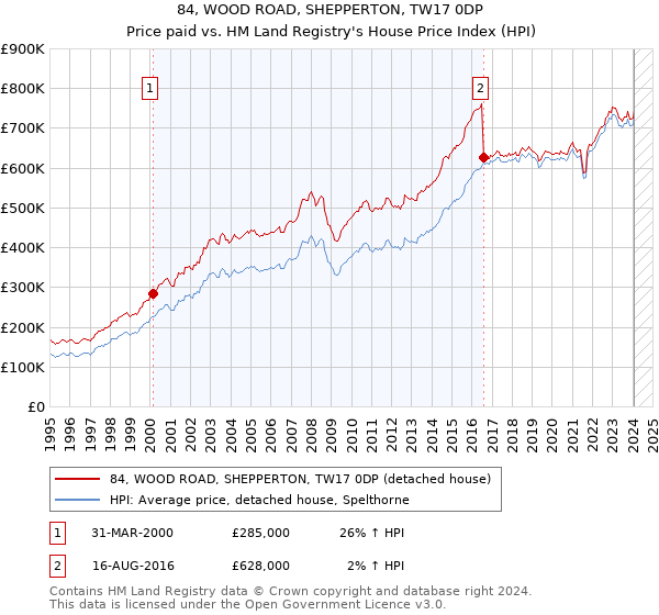 84, WOOD ROAD, SHEPPERTON, TW17 0DP: Price paid vs HM Land Registry's House Price Index