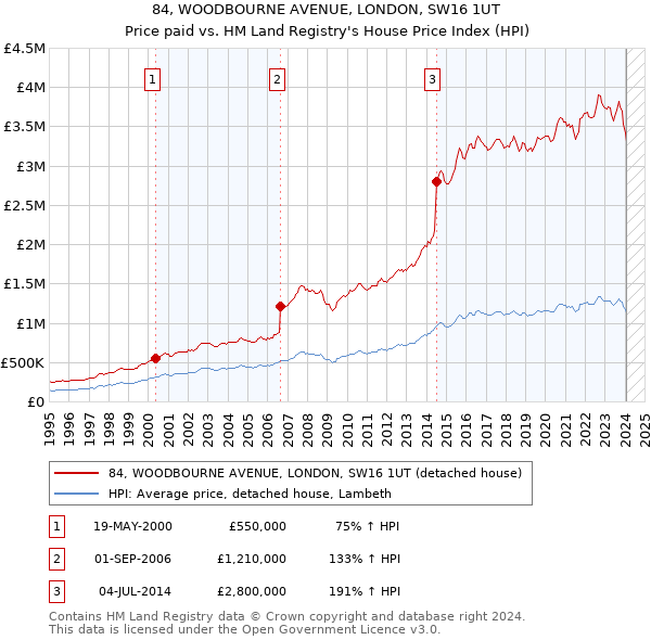84, WOODBOURNE AVENUE, LONDON, SW16 1UT: Price paid vs HM Land Registry's House Price Index