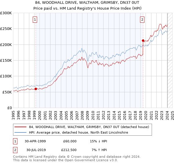 84, WOODHALL DRIVE, WALTHAM, GRIMSBY, DN37 0UT: Price paid vs HM Land Registry's House Price Index