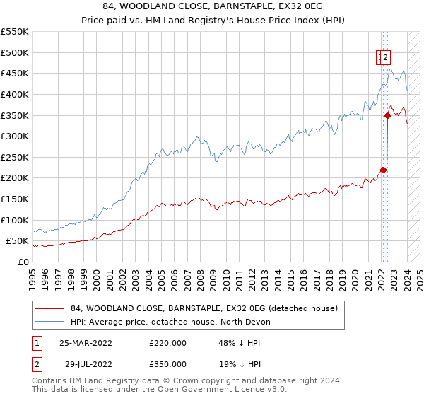 84, WOODLAND CLOSE, BARNSTAPLE, EX32 0EG: Price paid vs HM Land Registry's House Price Index