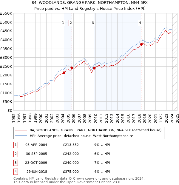 84, WOODLANDS, GRANGE PARK, NORTHAMPTON, NN4 5FX: Price paid vs HM Land Registry's House Price Index