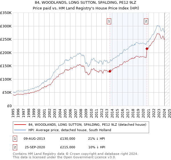 84, WOODLANDS, LONG SUTTON, SPALDING, PE12 9LZ: Price paid vs HM Land Registry's House Price Index