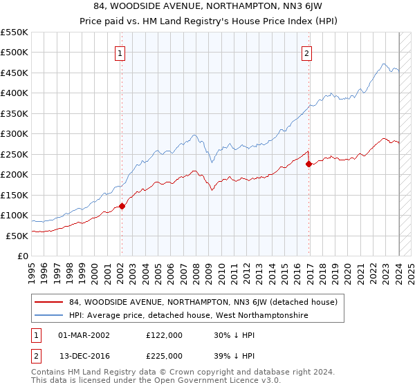 84, WOODSIDE AVENUE, NORTHAMPTON, NN3 6JW: Price paid vs HM Land Registry's House Price Index