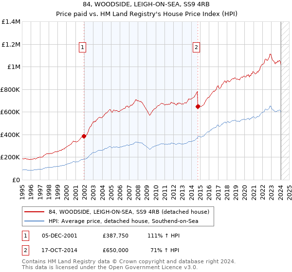 84, WOODSIDE, LEIGH-ON-SEA, SS9 4RB: Price paid vs HM Land Registry's House Price Index