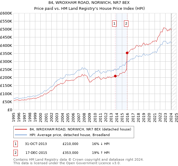 84, WROXHAM ROAD, NORWICH, NR7 8EX: Price paid vs HM Land Registry's House Price Index