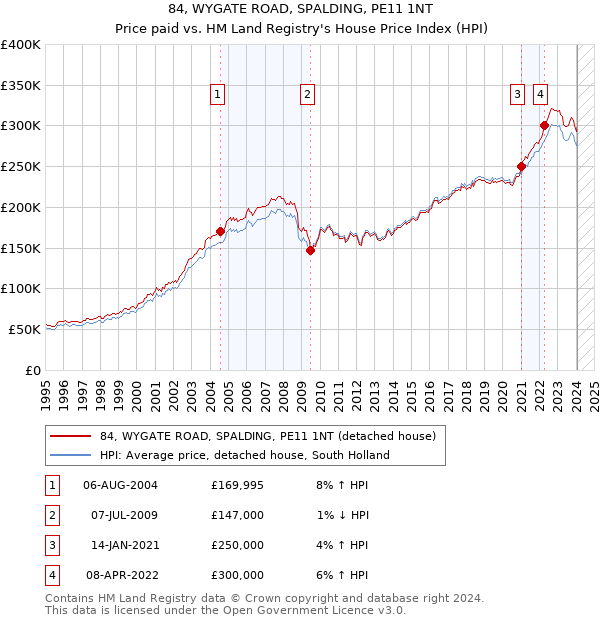 84, WYGATE ROAD, SPALDING, PE11 1NT: Price paid vs HM Land Registry's House Price Index