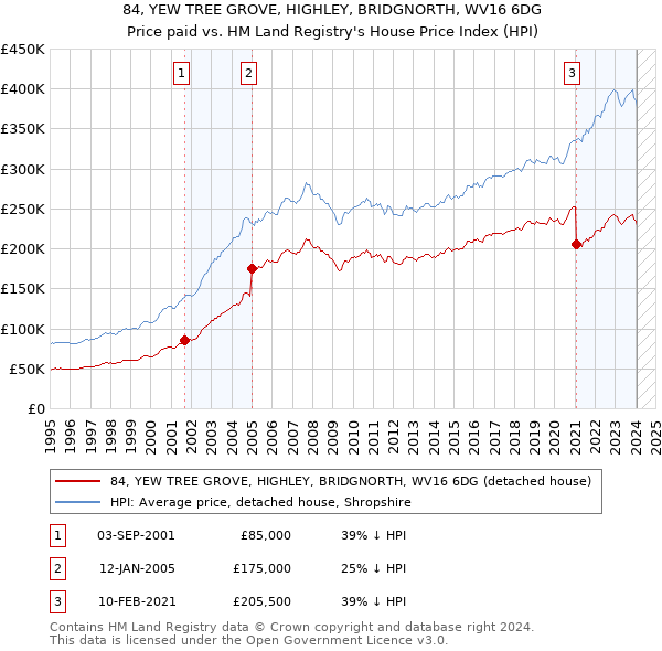 84, YEW TREE GROVE, HIGHLEY, BRIDGNORTH, WV16 6DG: Price paid vs HM Land Registry's House Price Index