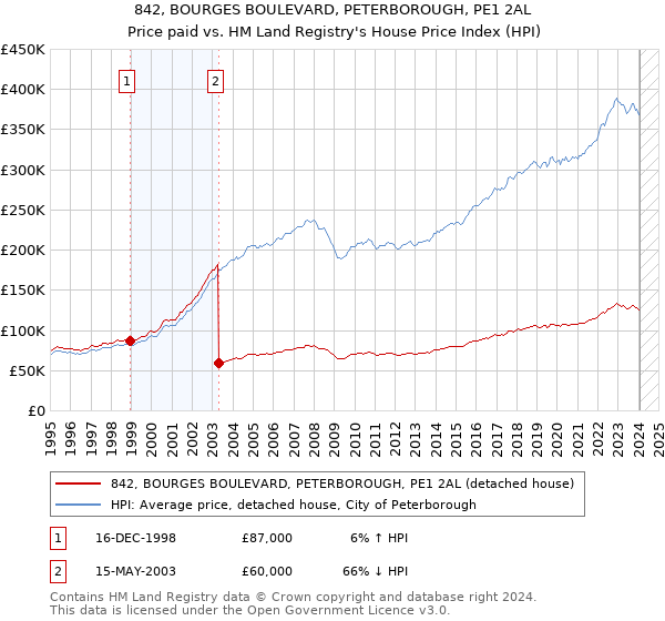 842, BOURGES BOULEVARD, PETERBOROUGH, PE1 2AL: Price paid vs HM Land Registry's House Price Index