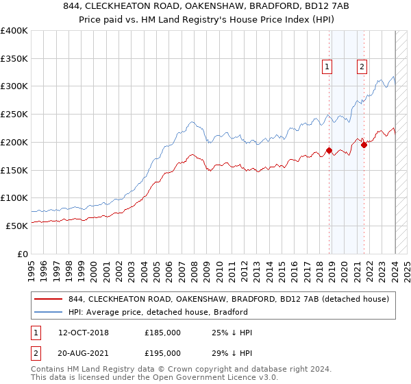 844, CLECKHEATON ROAD, OAKENSHAW, BRADFORD, BD12 7AB: Price paid vs HM Land Registry's House Price Index