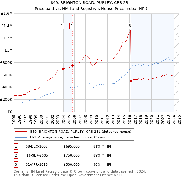 849, BRIGHTON ROAD, PURLEY, CR8 2BL: Price paid vs HM Land Registry's House Price Index