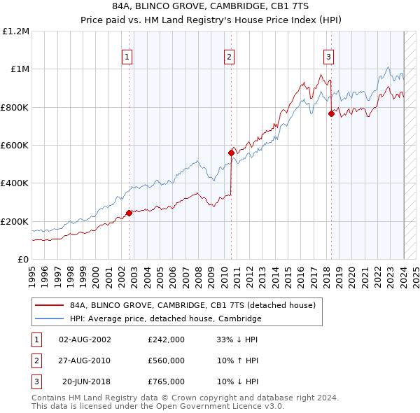 84A, BLINCO GROVE, CAMBRIDGE, CB1 7TS: Price paid vs HM Land Registry's House Price Index