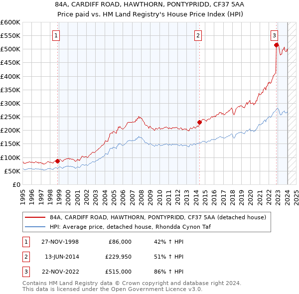 84A, CARDIFF ROAD, HAWTHORN, PONTYPRIDD, CF37 5AA: Price paid vs HM Land Registry's House Price Index