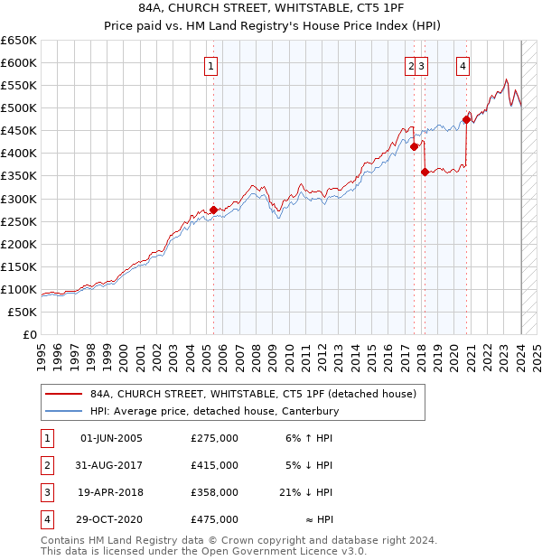 84A, CHURCH STREET, WHITSTABLE, CT5 1PF: Price paid vs HM Land Registry's House Price Index