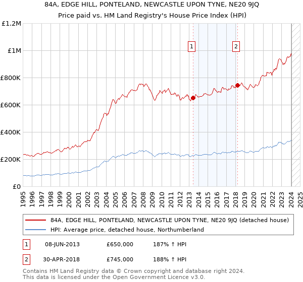 84A, EDGE HILL, PONTELAND, NEWCASTLE UPON TYNE, NE20 9JQ: Price paid vs HM Land Registry's House Price Index