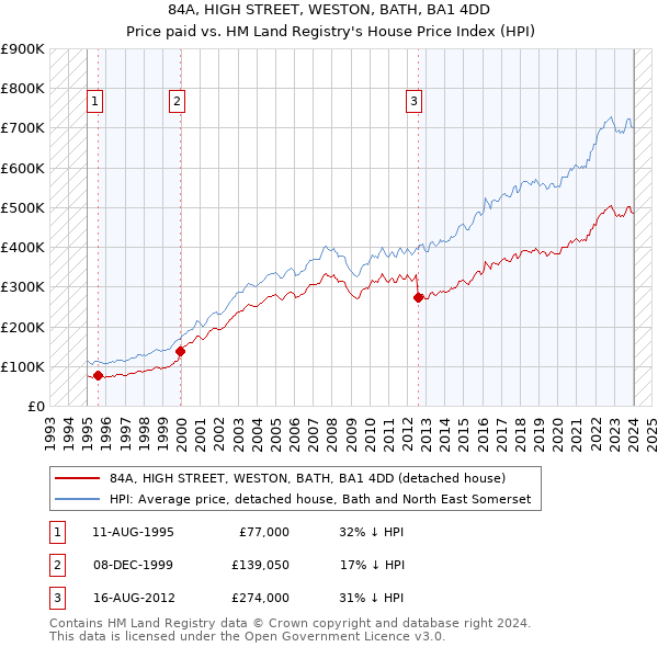84A, HIGH STREET, WESTON, BATH, BA1 4DD: Price paid vs HM Land Registry's House Price Index